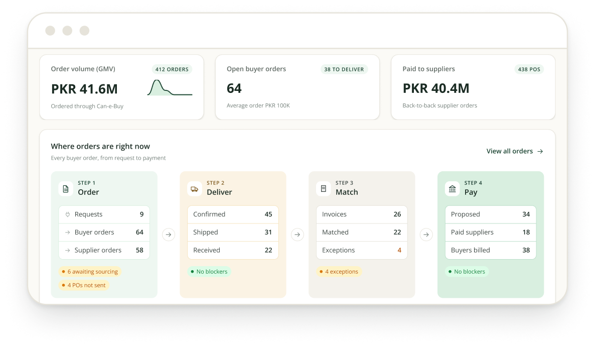Command centre showing order volume, open buyer orders, payments to suppliers, and where each order sits from request to payment