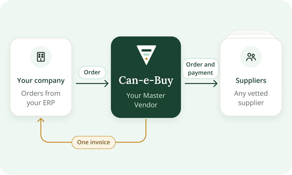 Your company orders from its ERP. Can-e-Buy, your Master Vendor, orders from and pays any vetted supplier, and sends you one invoice.