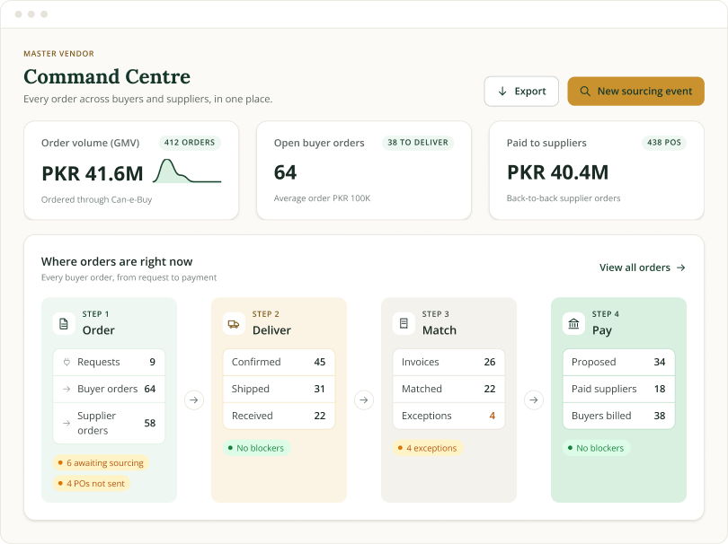 Master Vendor Command Centre: order volume, open buyer orders and paid to suppliers, plus where orders are right now across Order, Deliver, Match and Pay