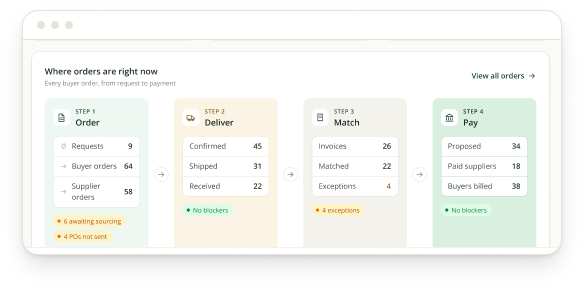 Where orders are right now: counts of requests, buyer orders and supplier orders in Order, then Confirmed, Shipped and Received in Deliver, Invoices, Matched and Exceptions in Match, and Proposed, Paid suppliers and Buyers billed in Pay