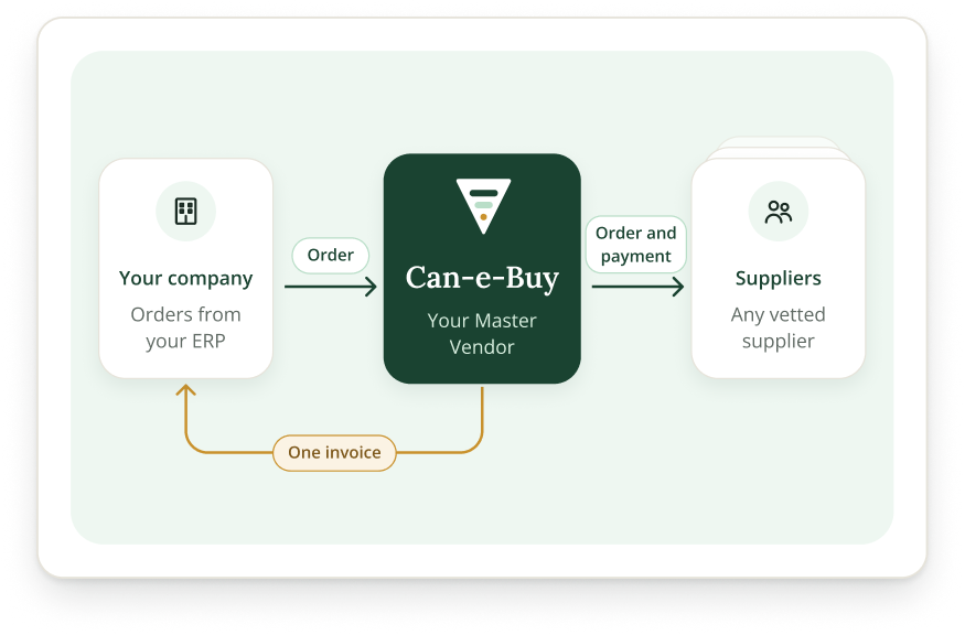 Your company orders from your ERP. Can-e-Buy, your Master Vendor, sends the order and payment to any vetted supplier and sends you one invoice.
