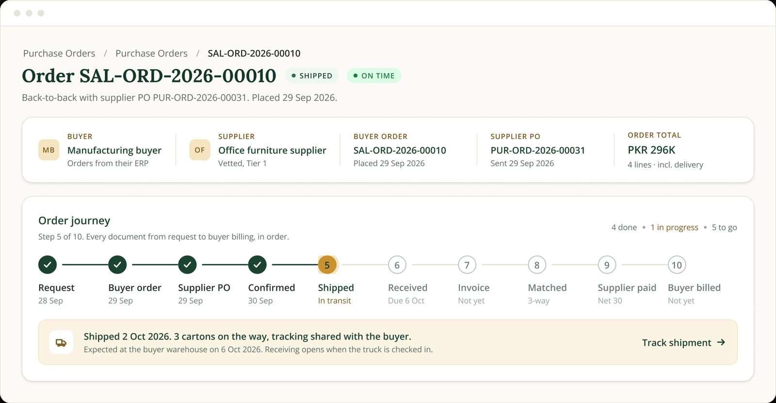 Order journey screen for order SAL-ORD-2026-00010, shipped and on time: ten steps from request to buyer billing, four done, shipment in transit